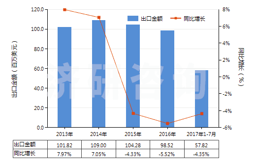 2013-2017年7月中國葡糖酸及其鹽和酯(HS29181600)出口總額及增速統(tǒng)計